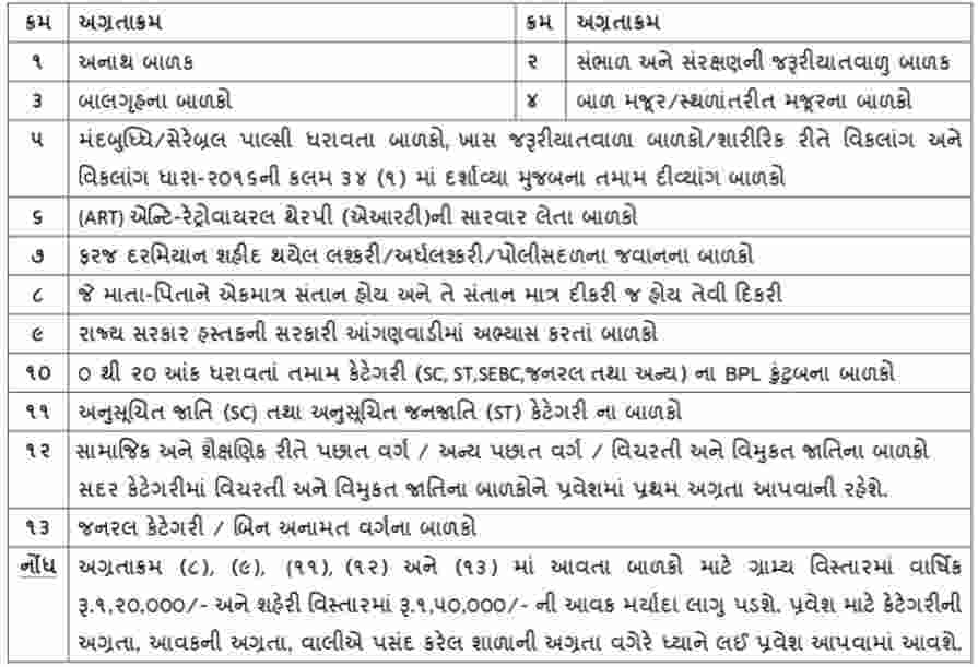 RTE Gujarat 2022-23 એડમિશન 