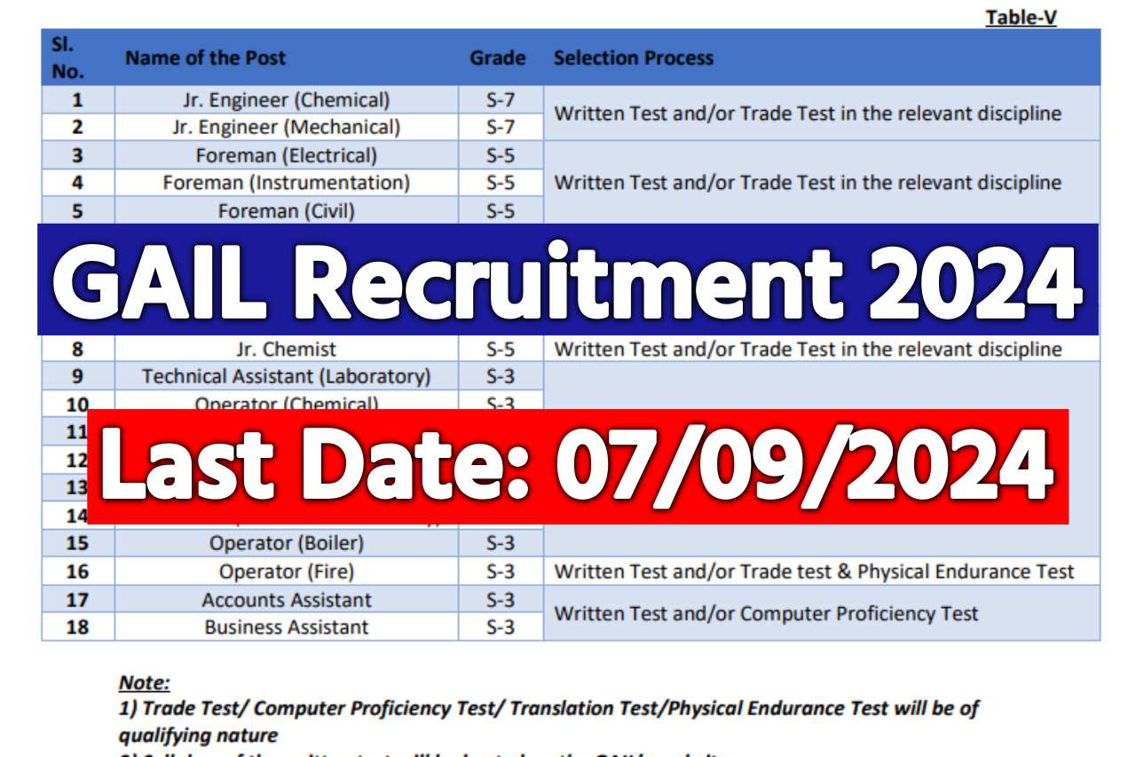 GAIL Recruitment 2024